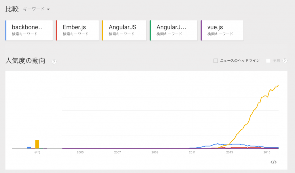 FireShot Capture - Google トレンド - ウェブ検索の人気度_ backbone.js, e_ - https___www.google.co.jp_trends_expl